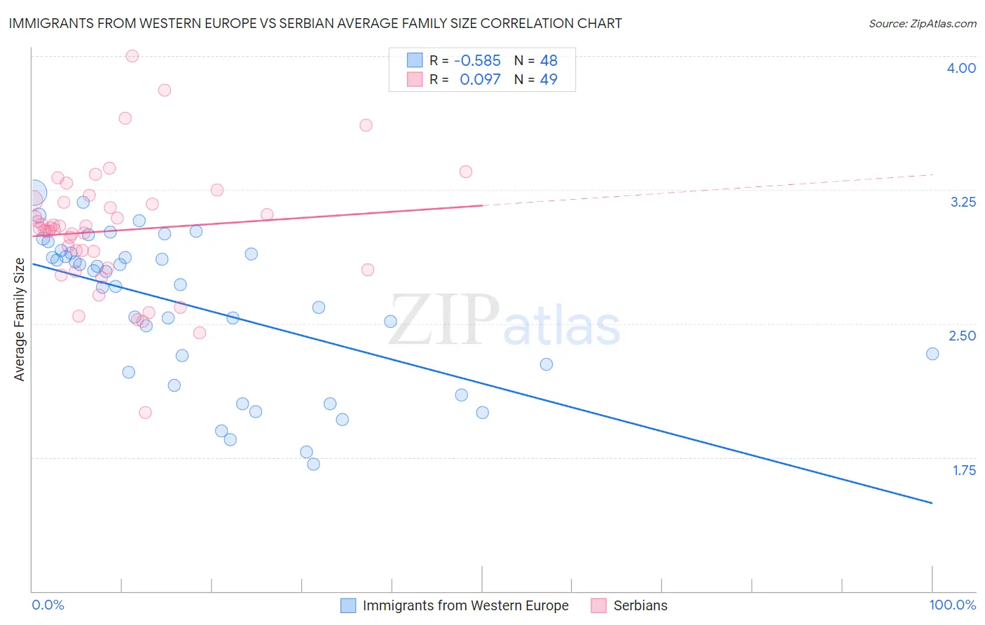 Immigrants from Western Europe vs Serbian Average Family Size