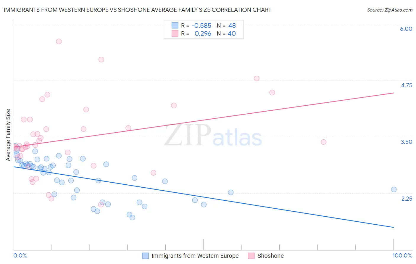 Immigrants from Western Europe vs Shoshone Average Family Size