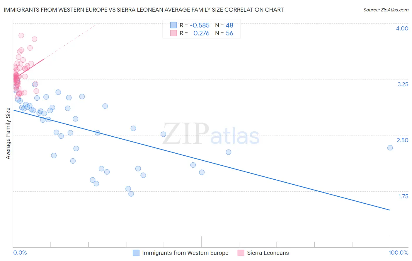 Immigrants from Western Europe vs Sierra Leonean Average Family Size