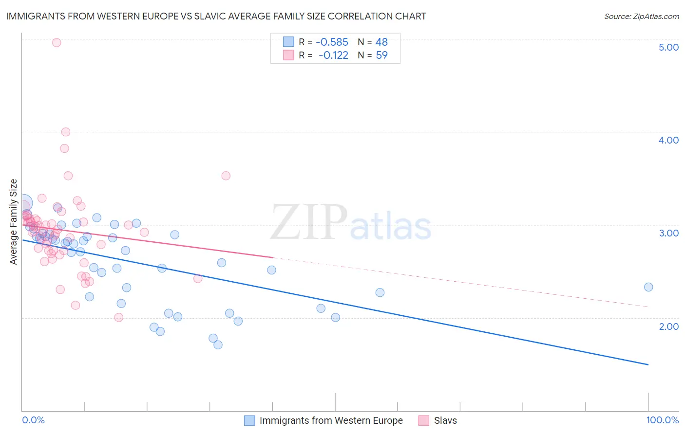 Immigrants from Western Europe vs Slavic Average Family Size