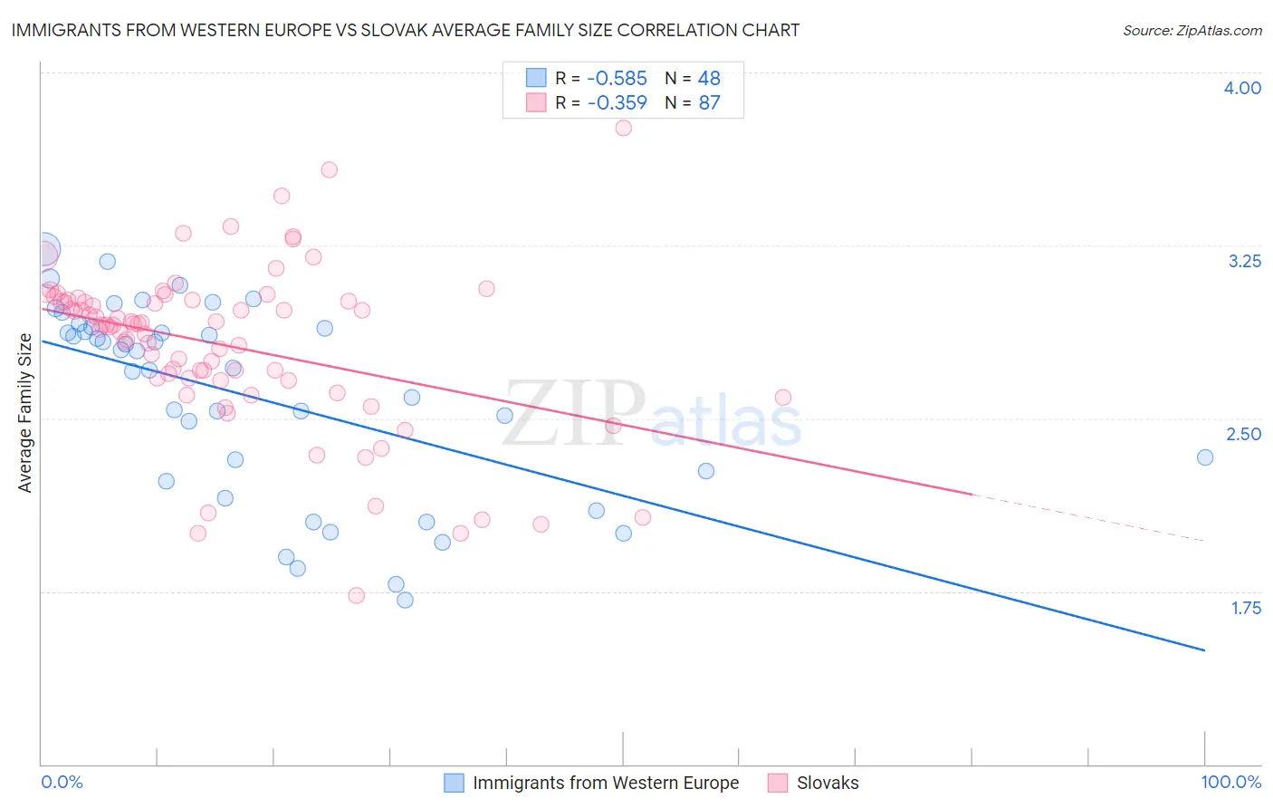 Immigrants from Western Europe vs Slovak Average Family Size