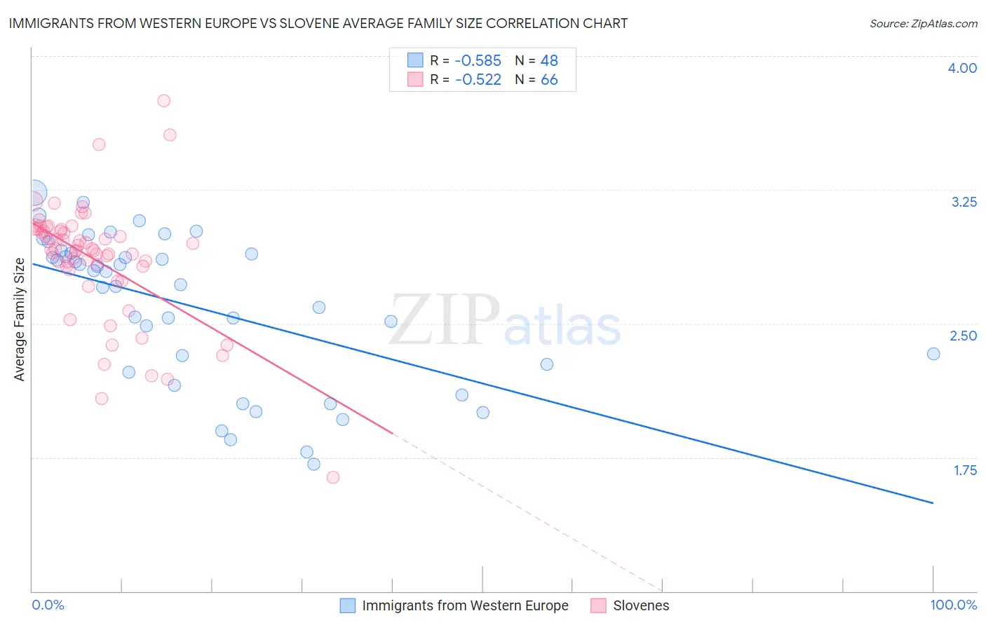 Immigrants from Western Europe vs Slovene Average Family Size