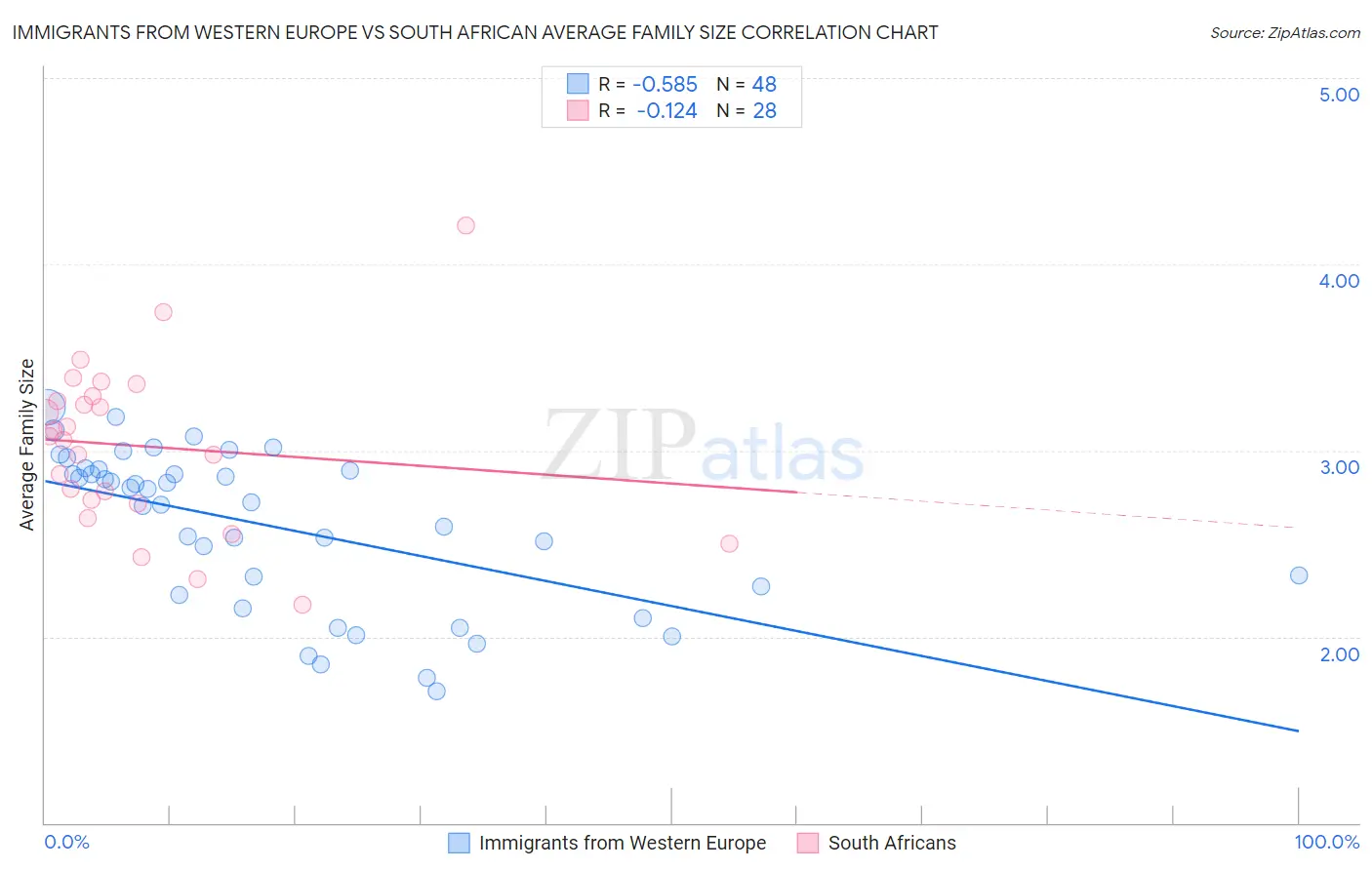 Immigrants from Western Europe vs South African Average Family Size