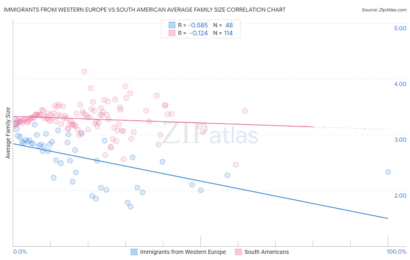 Immigrants from Western Europe vs South American Average Family Size
