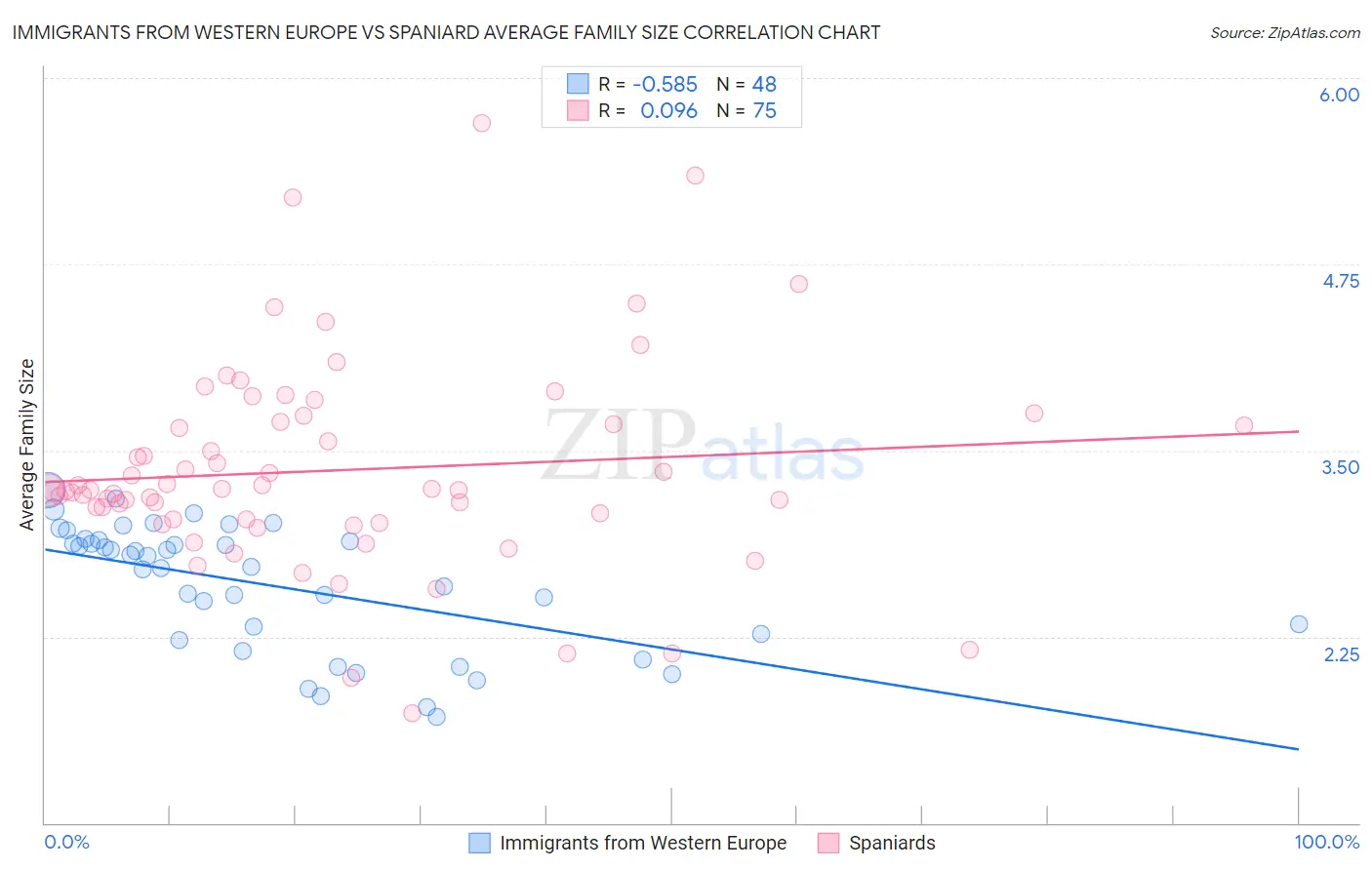 Immigrants from Western Europe vs Spaniard Average Family Size