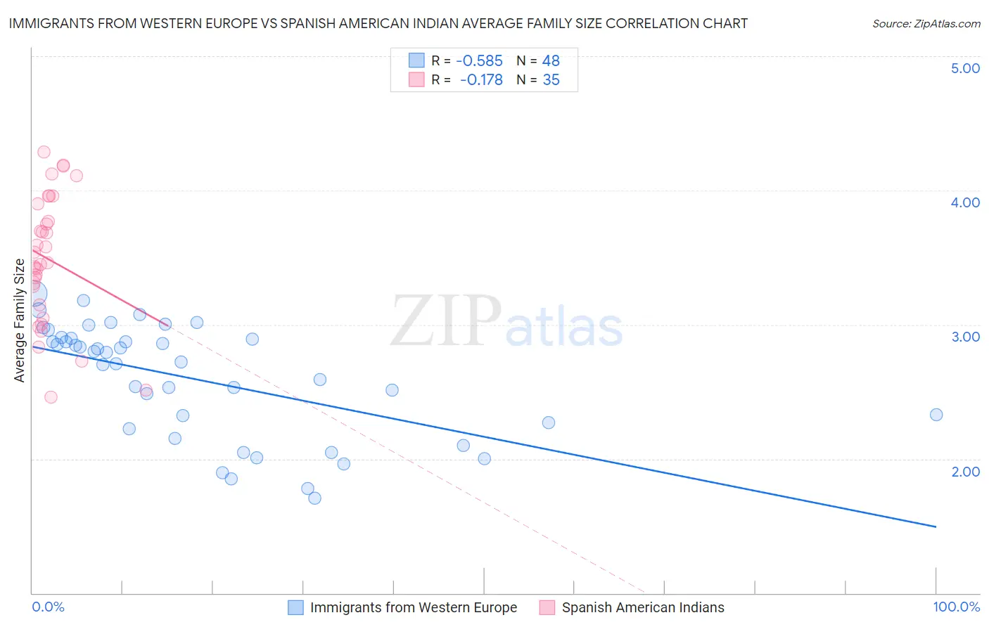 Immigrants from Western Europe vs Spanish American Indian Average Family Size