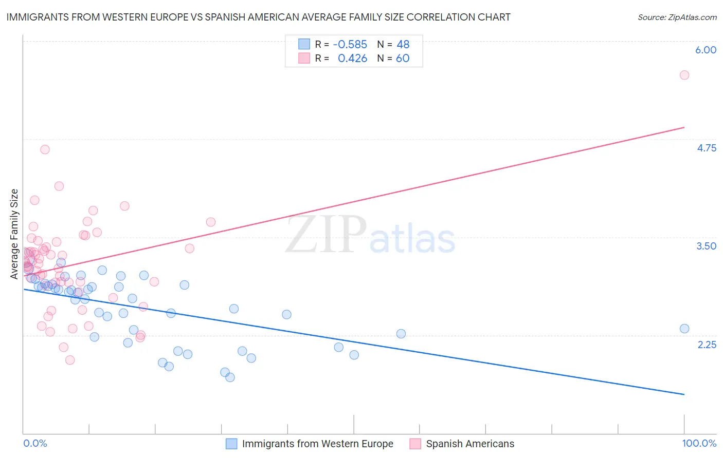 Immigrants from Western Europe vs Spanish American Average Family Size