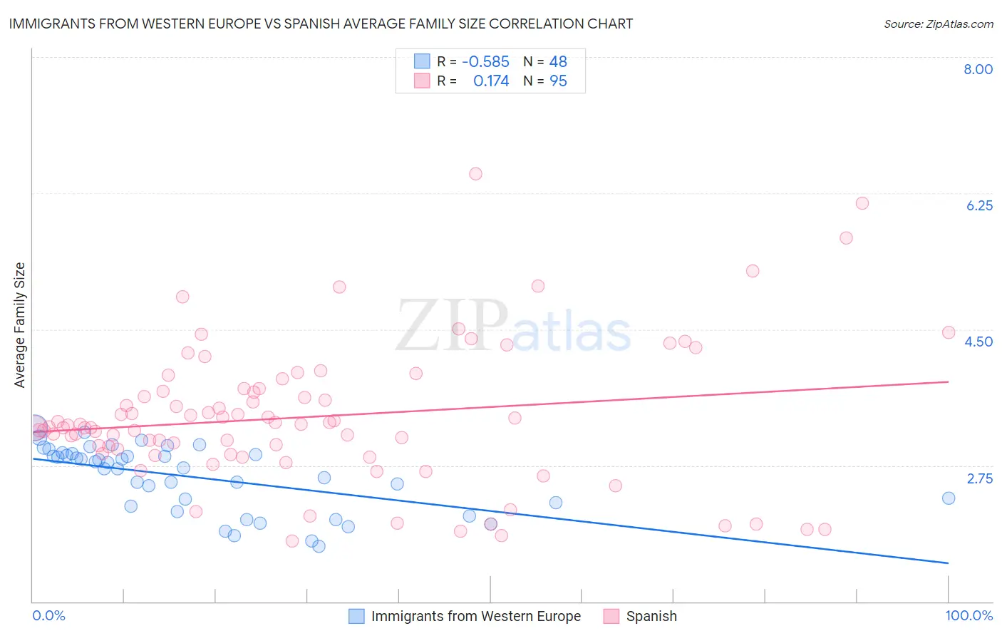Immigrants from Western Europe vs Spanish Average Family Size