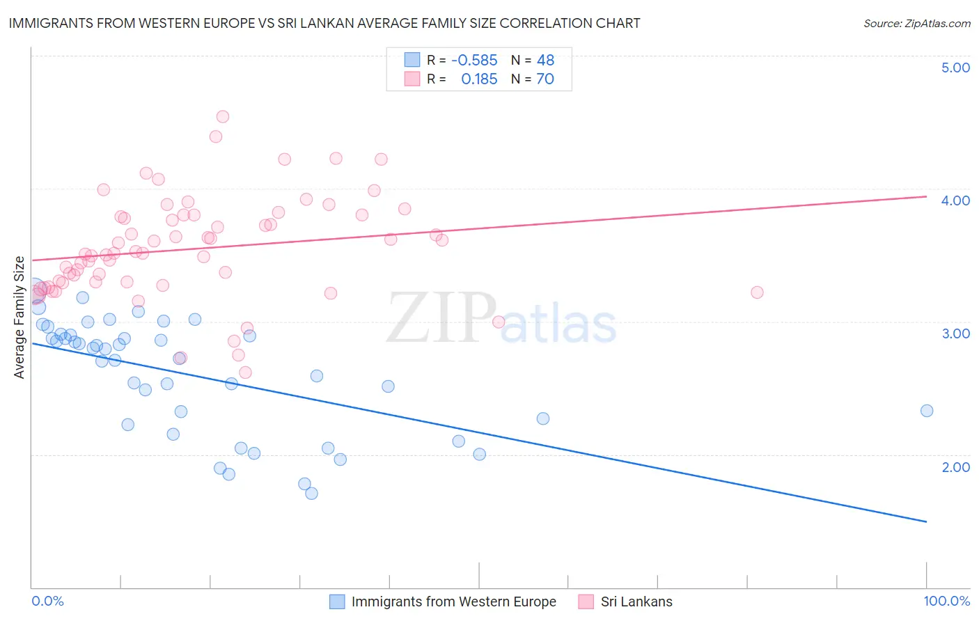 Immigrants from Western Europe vs Sri Lankan Average Family Size