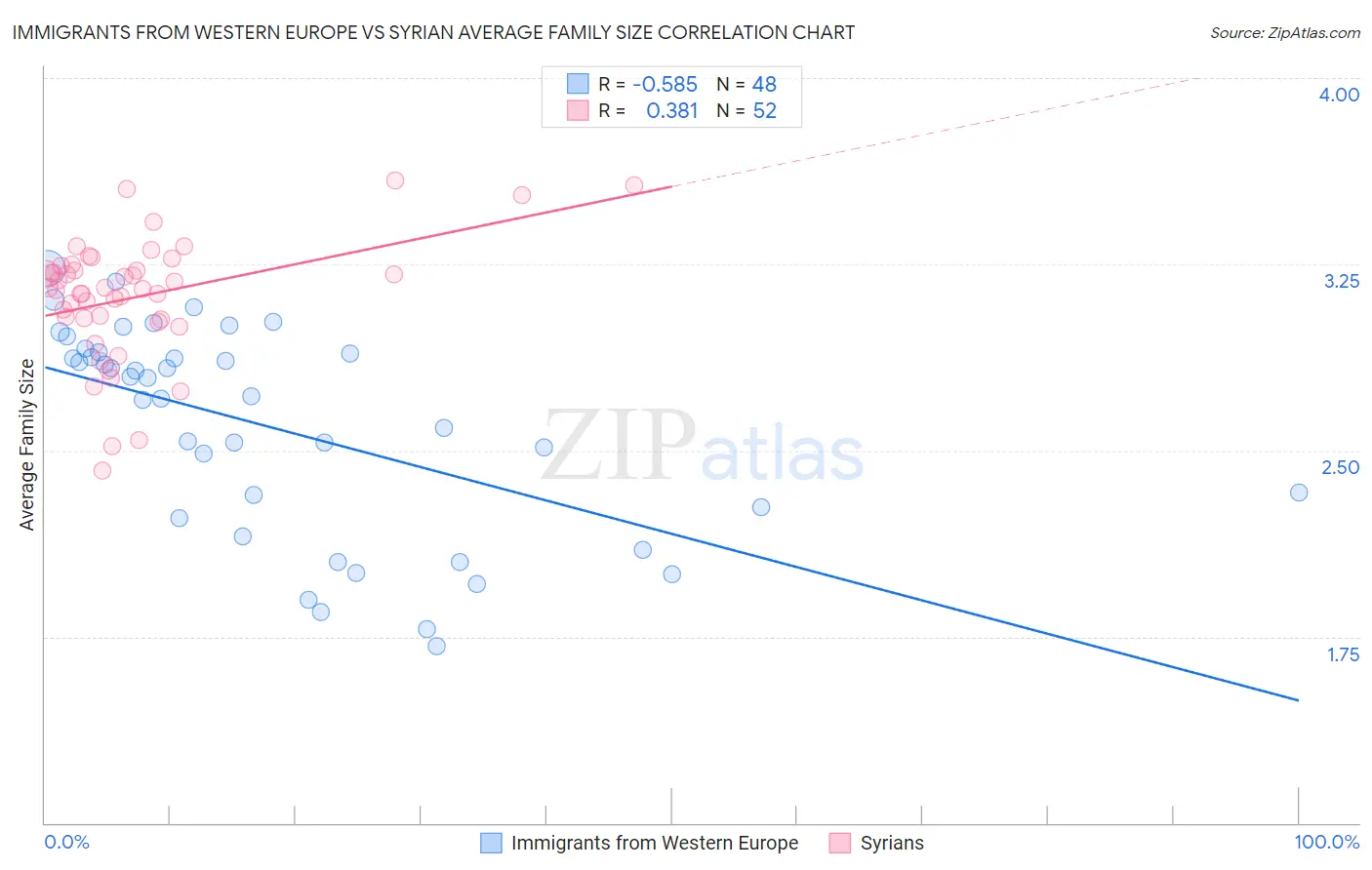 Immigrants from Western Europe vs Syrian Average Family Size