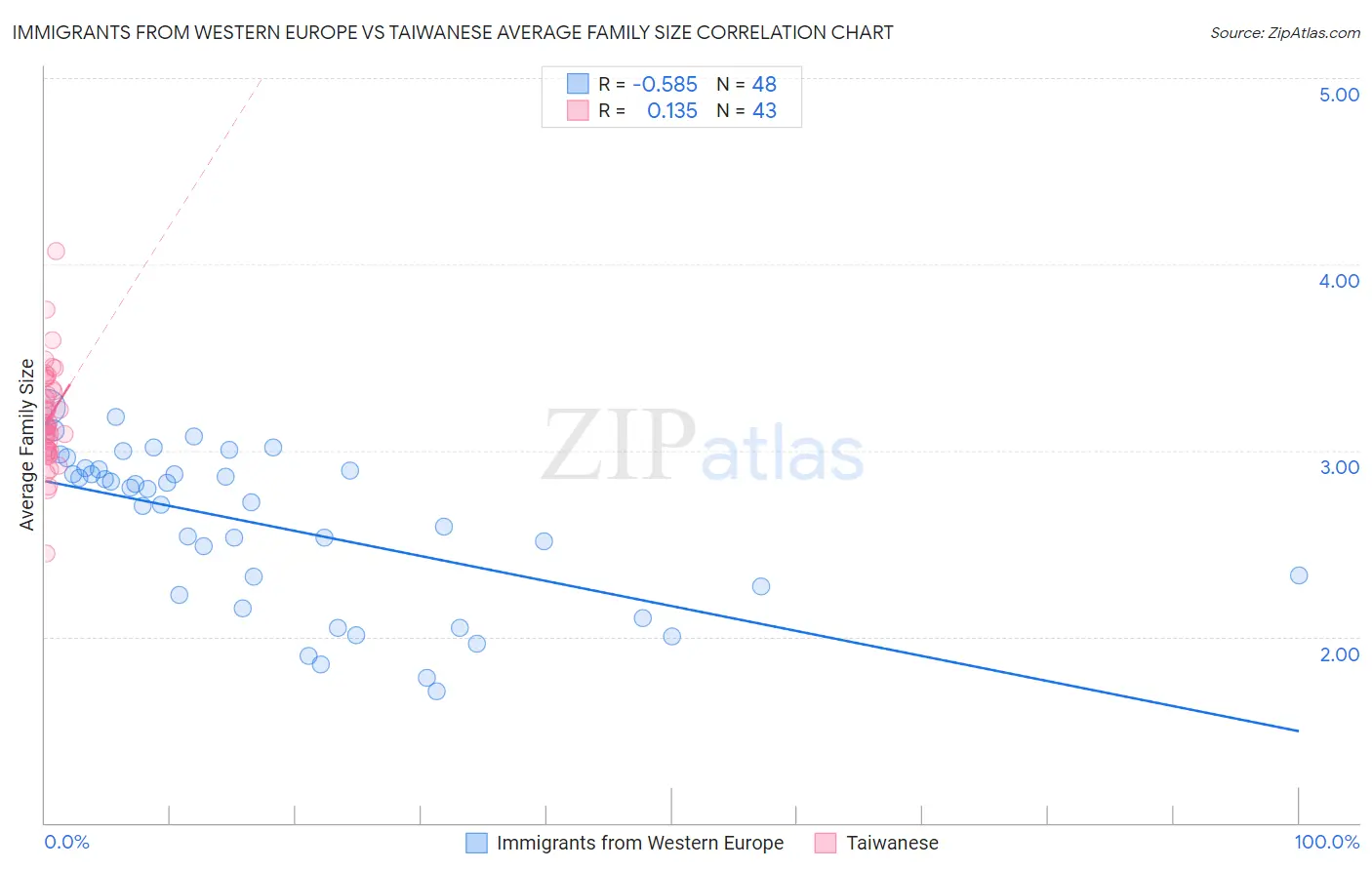 Immigrants from Western Europe vs Taiwanese Average Family Size