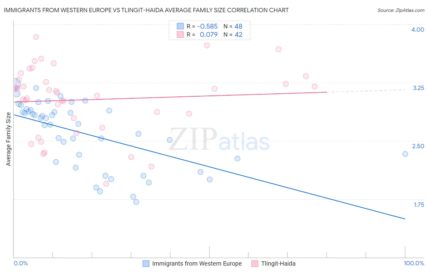 Immigrants from Western Europe vs Tlingit-Haida Average Family Size