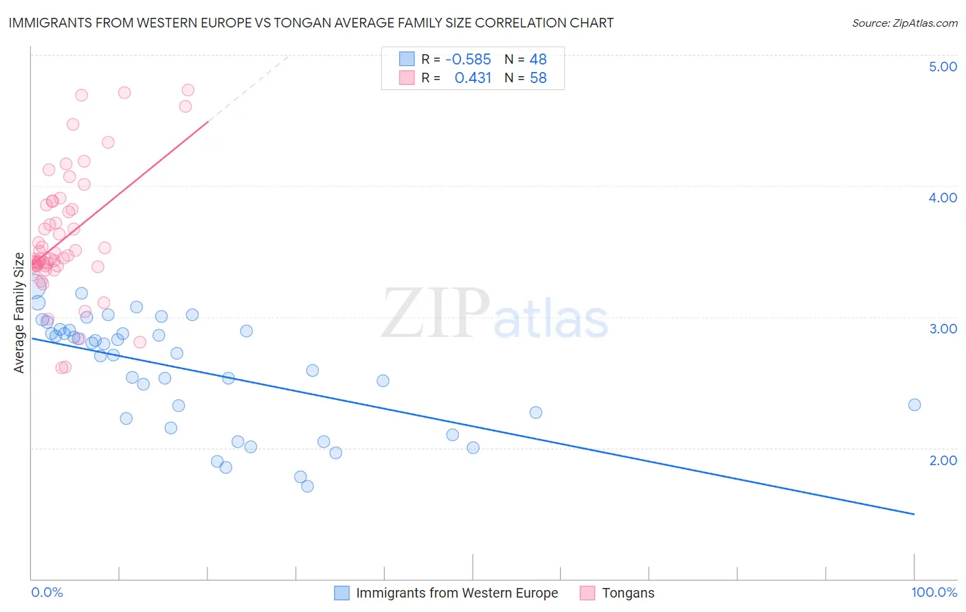Immigrants from Western Europe vs Tongan Average Family Size
