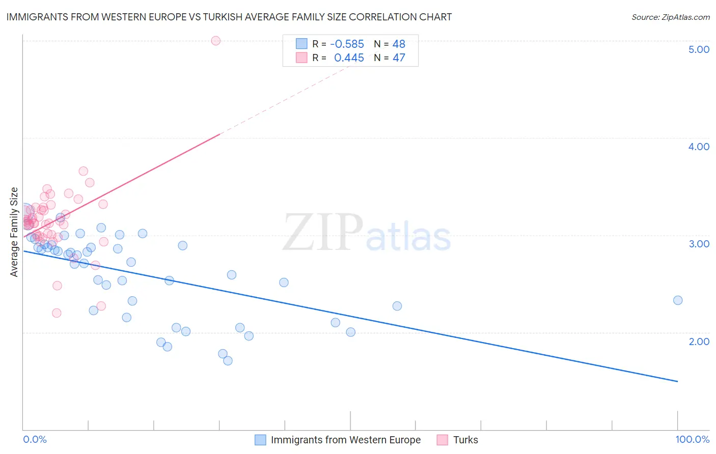 Immigrants from Western Europe vs Turkish Average Family Size