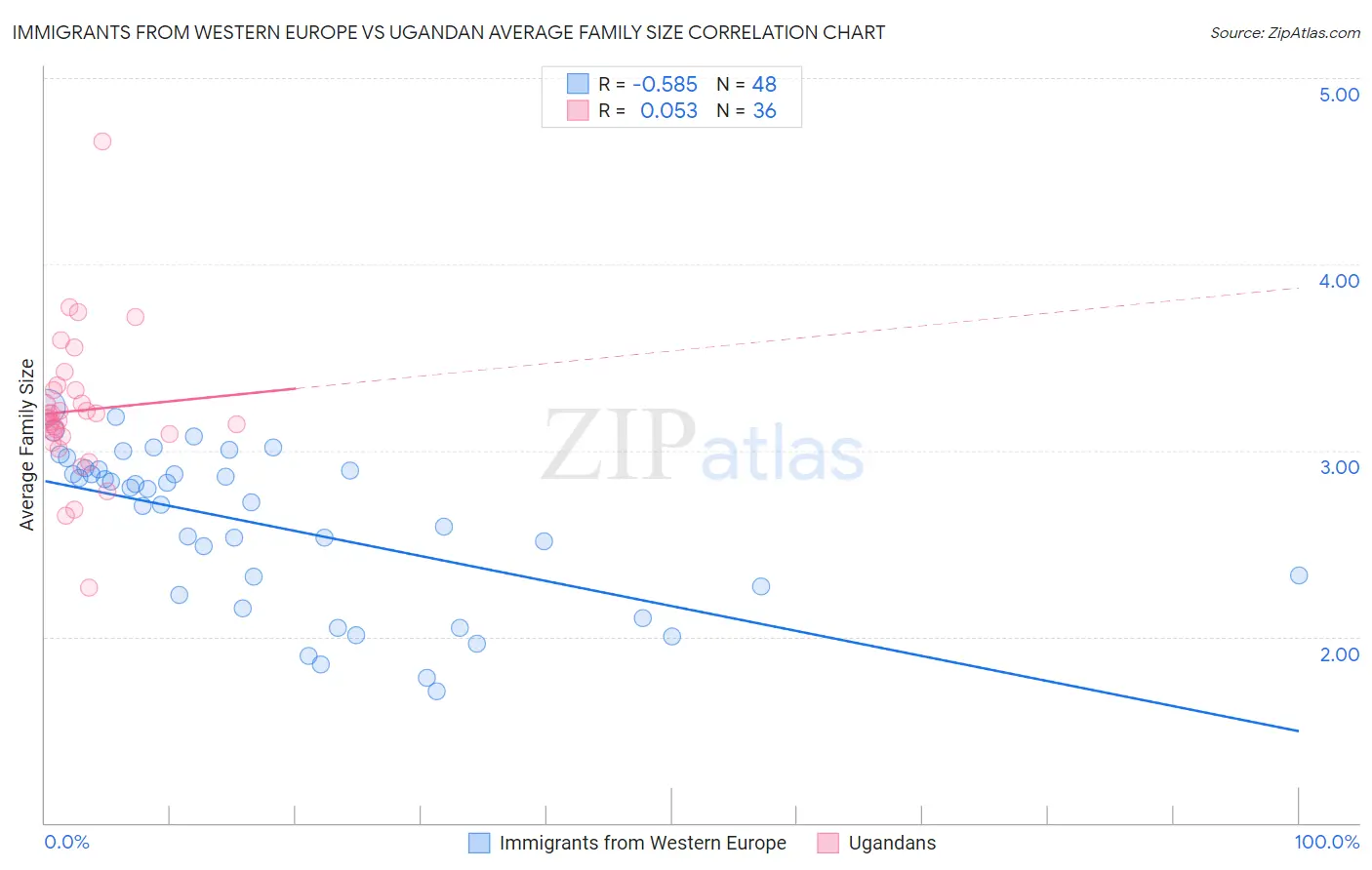 Immigrants from Western Europe vs Ugandan Average Family Size