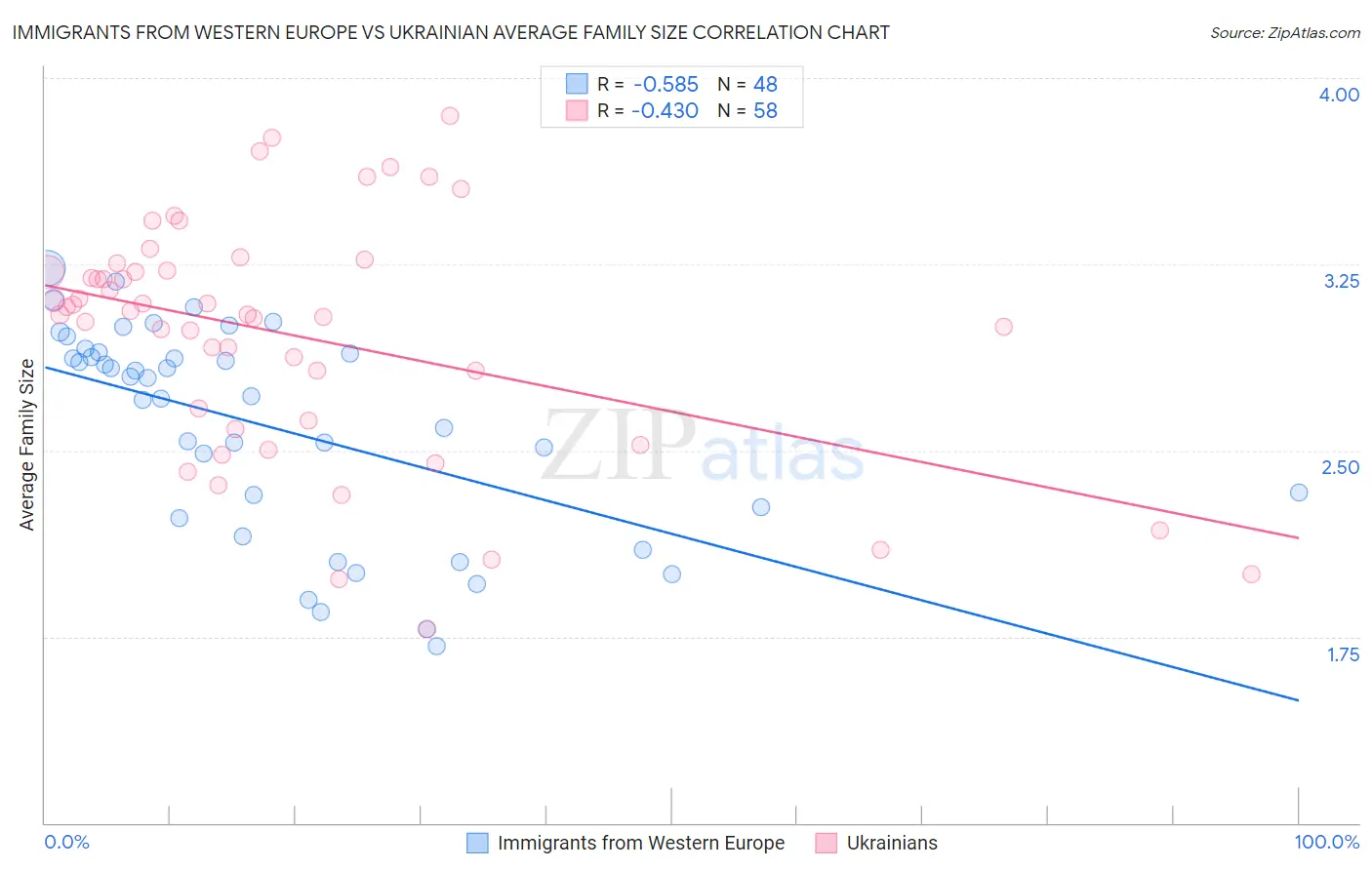 Immigrants from Western Europe vs Ukrainian Average Family Size