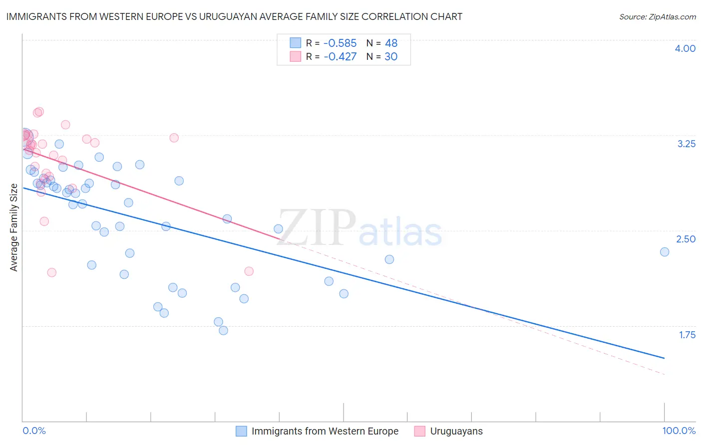 Immigrants from Western Europe vs Uruguayan Average Family Size