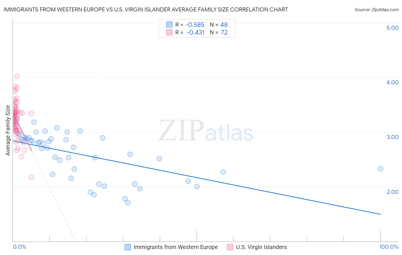 Immigrants from Western Europe vs U.S. Virgin Islander Average Family Size