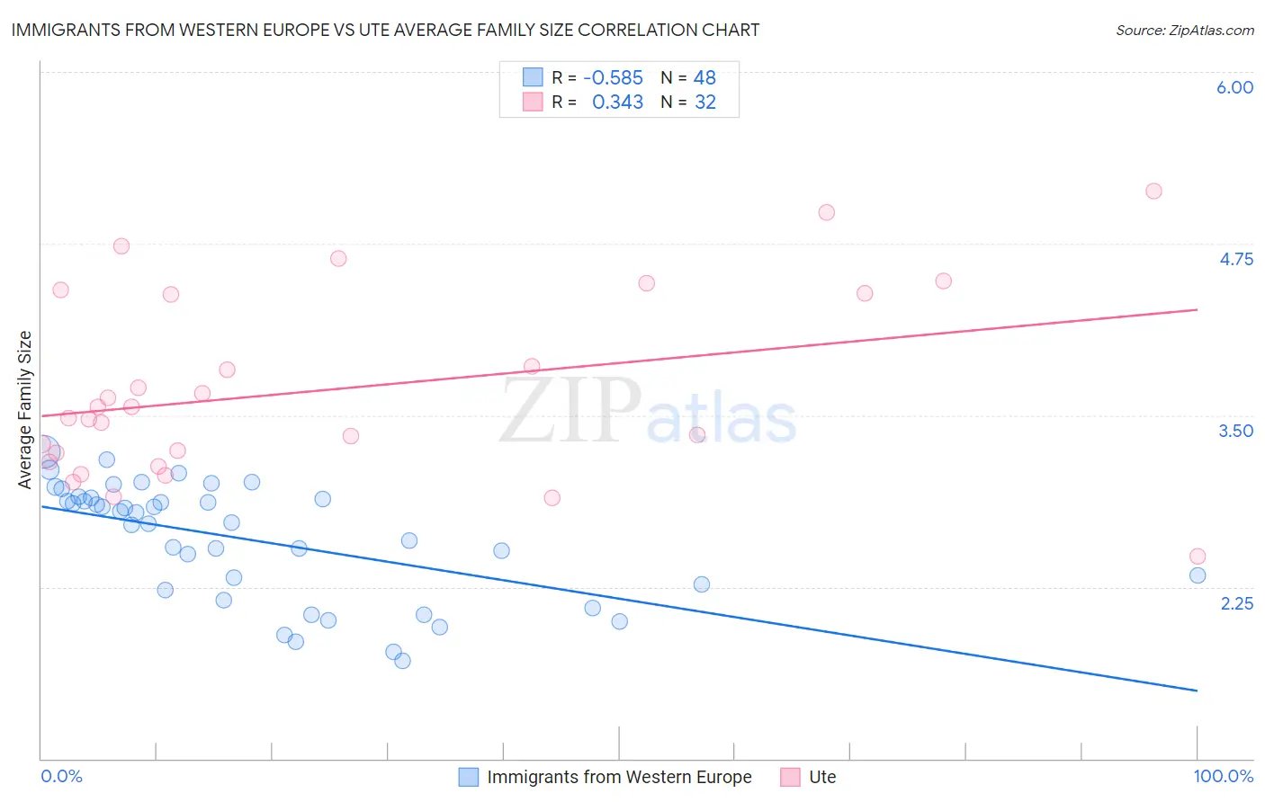 Immigrants from Western Europe vs Ute Average Family Size