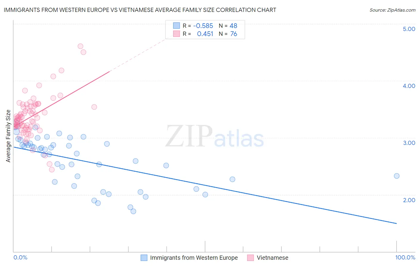 Immigrants from Western Europe vs Vietnamese Average Family Size
