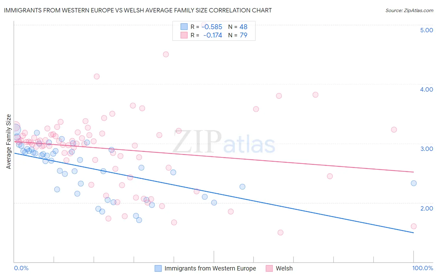 Immigrants from Western Europe vs Welsh Average Family Size