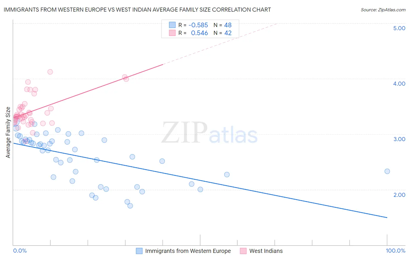 Immigrants from Western Europe vs West Indian Average Family Size