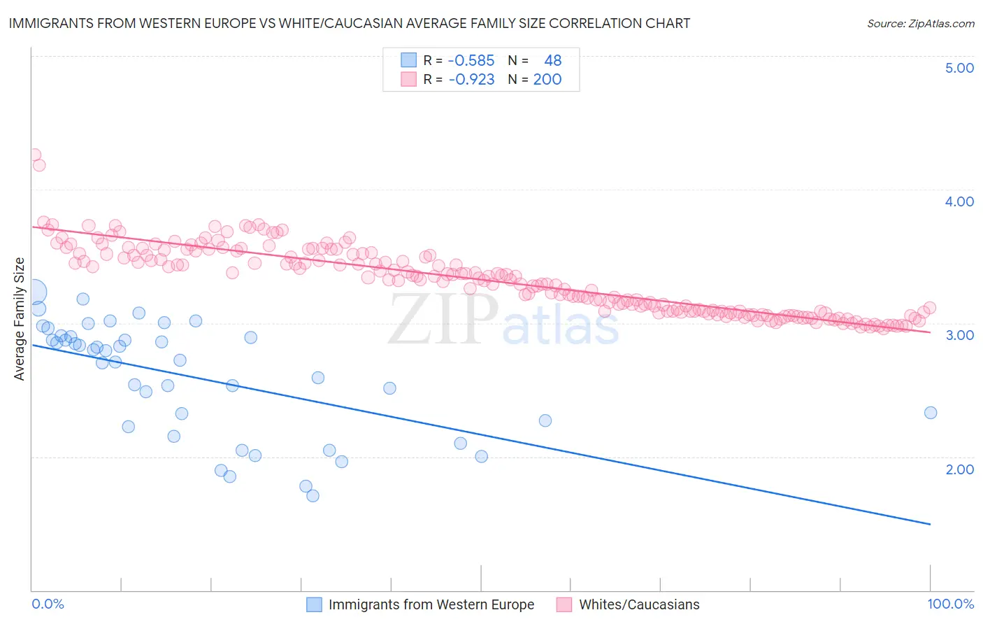 Immigrants from Western Europe vs White/Caucasian Average Family Size