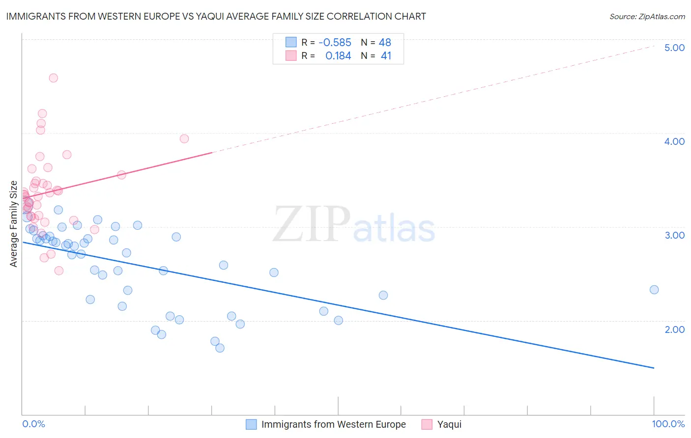 Immigrants from Western Europe vs Yaqui Average Family Size
