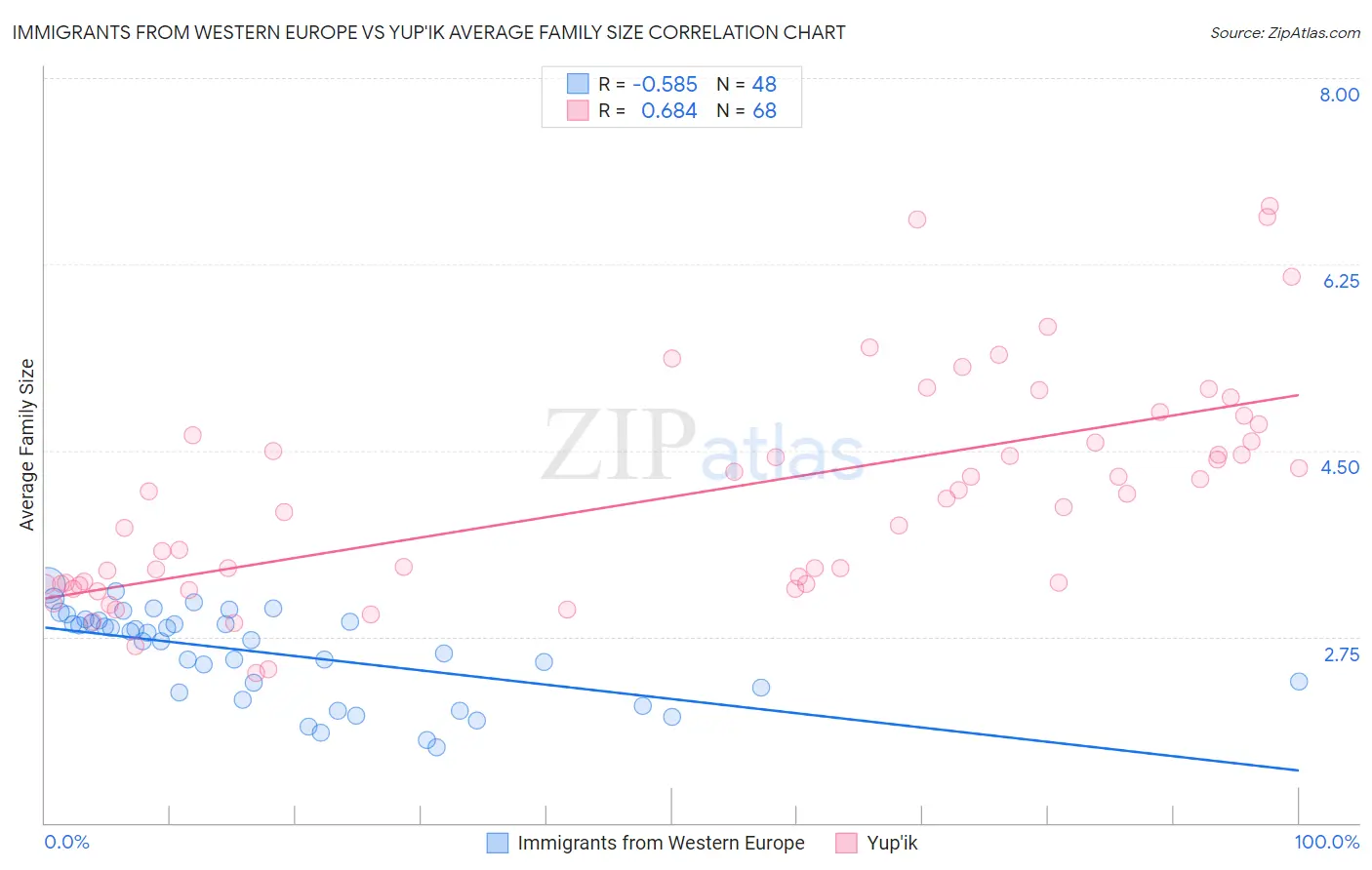 Immigrants from Western Europe vs Yup'ik Average Family Size