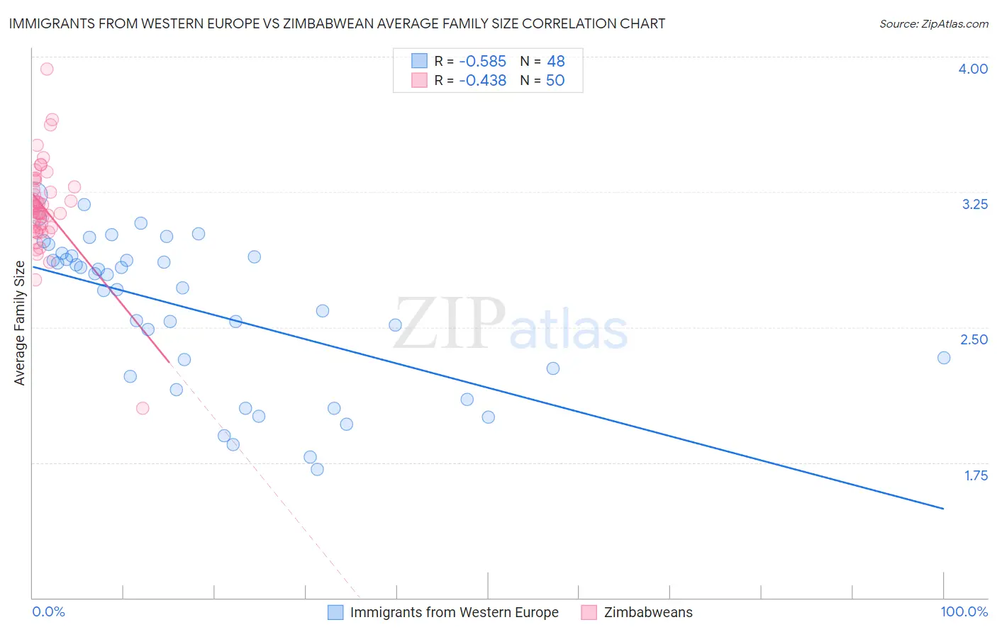 Immigrants from Western Europe vs Zimbabwean Average Family Size