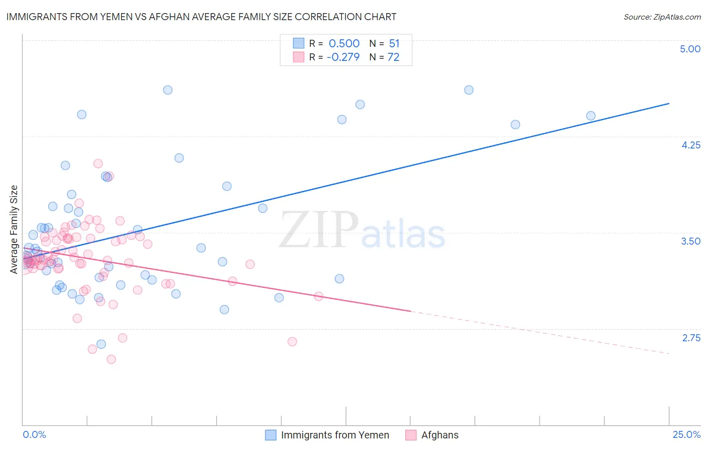 Immigrants from Yemen vs Afghan Average Family Size