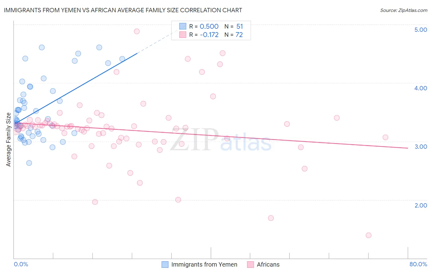 Immigrants from Yemen vs African Average Family Size