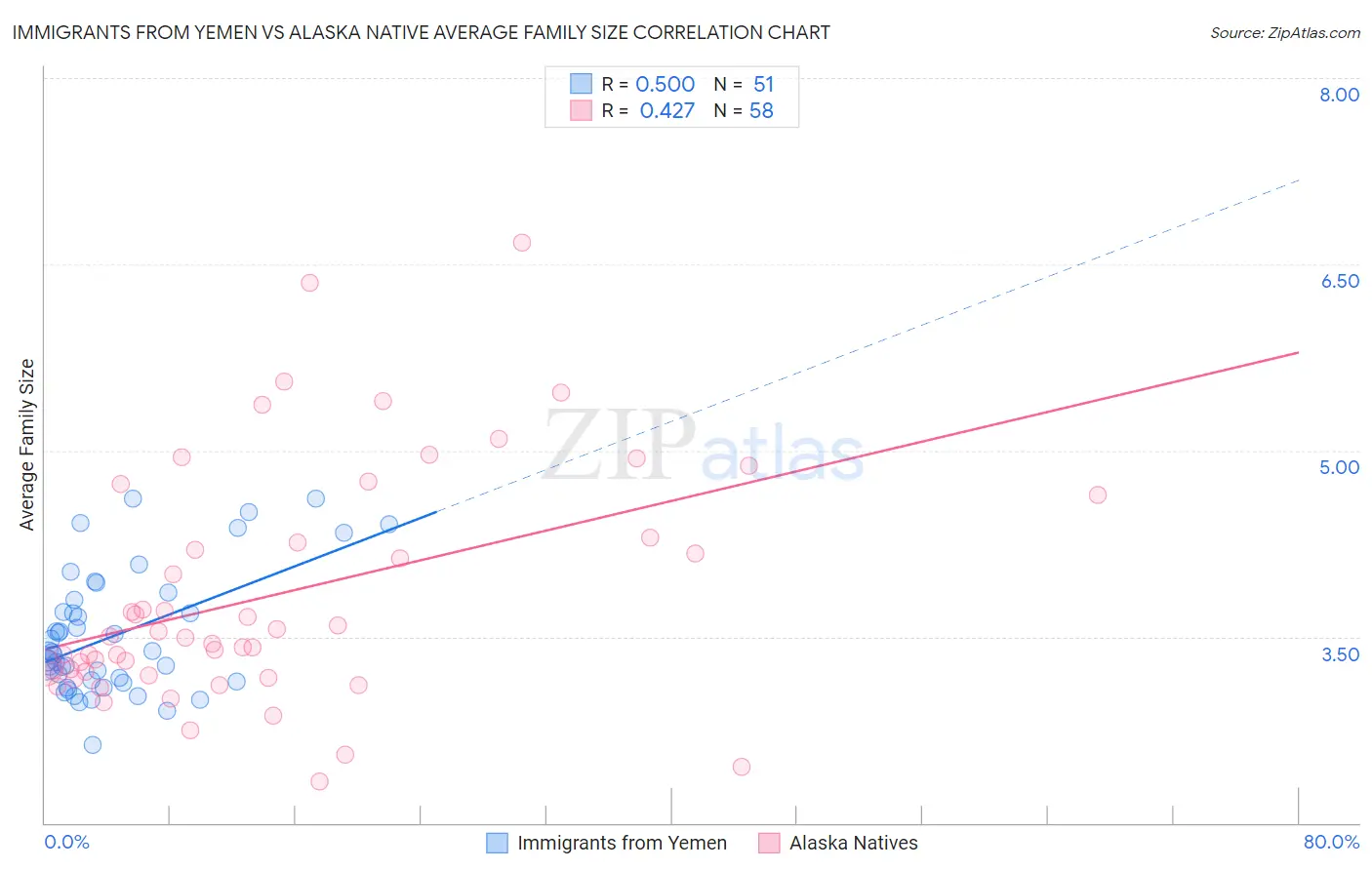 Immigrants from Yemen vs Alaska Native Average Family Size