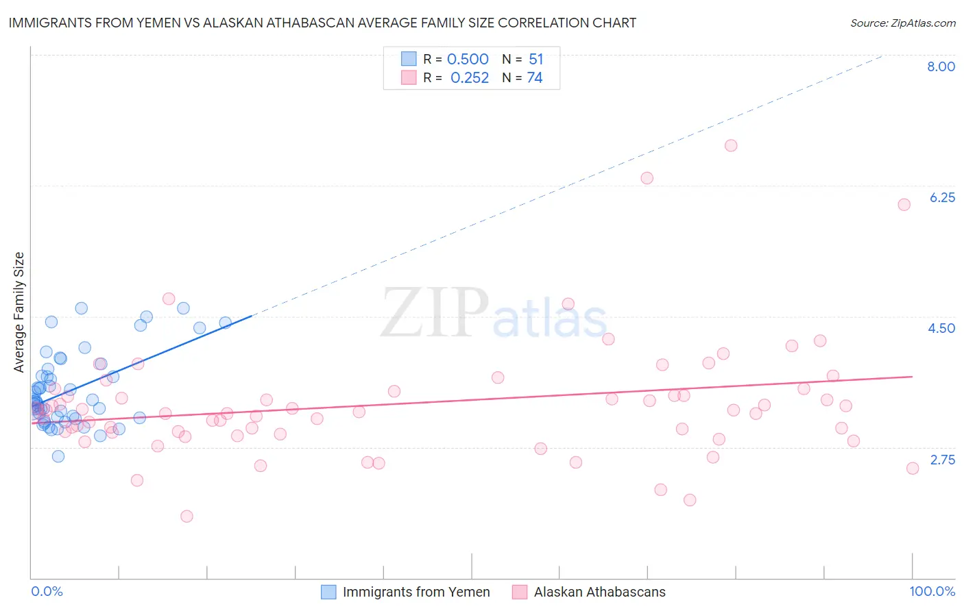 Immigrants from Yemen vs Alaskan Athabascan Average Family Size