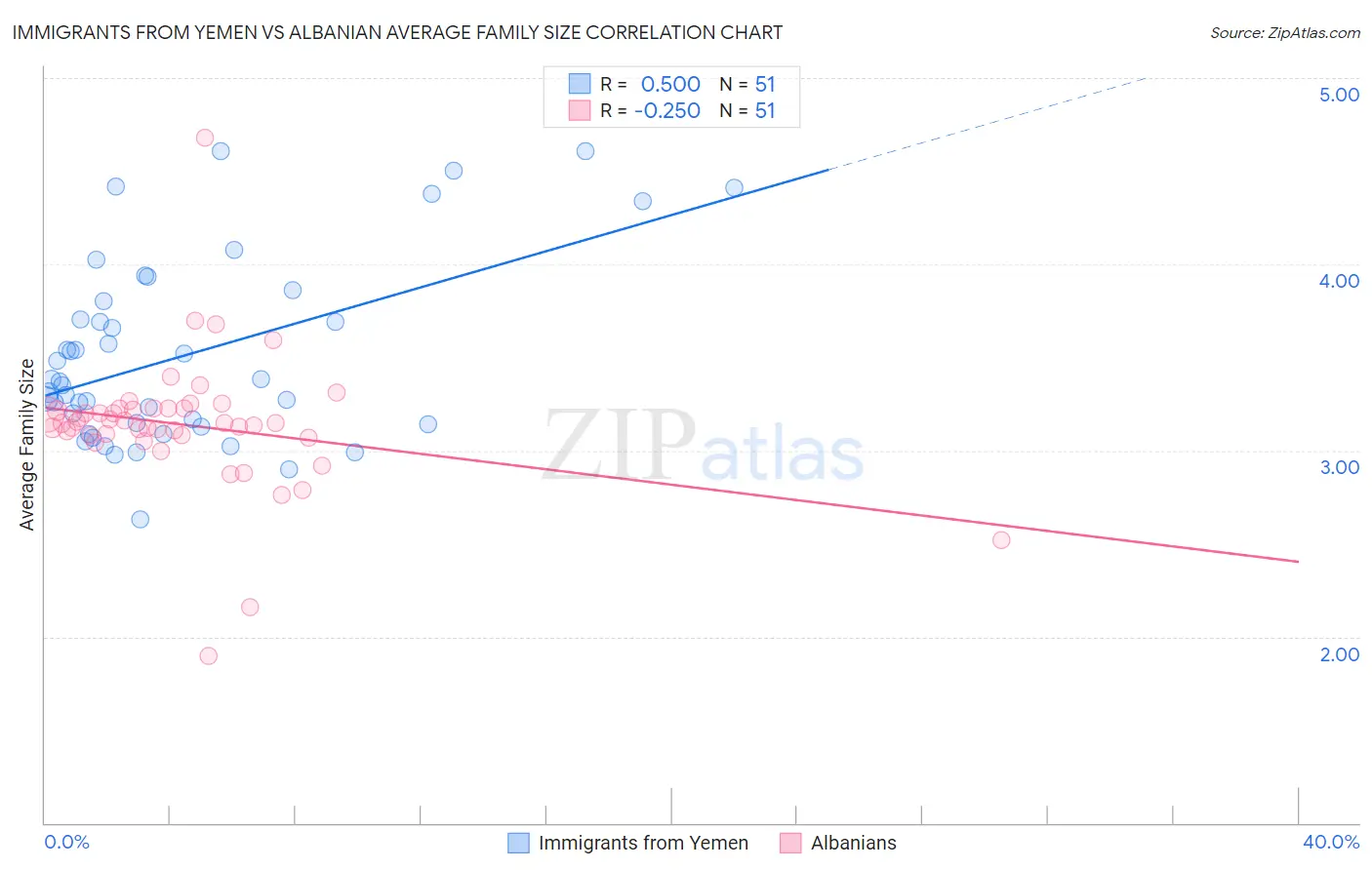 Immigrants from Yemen vs Albanian Average Family Size