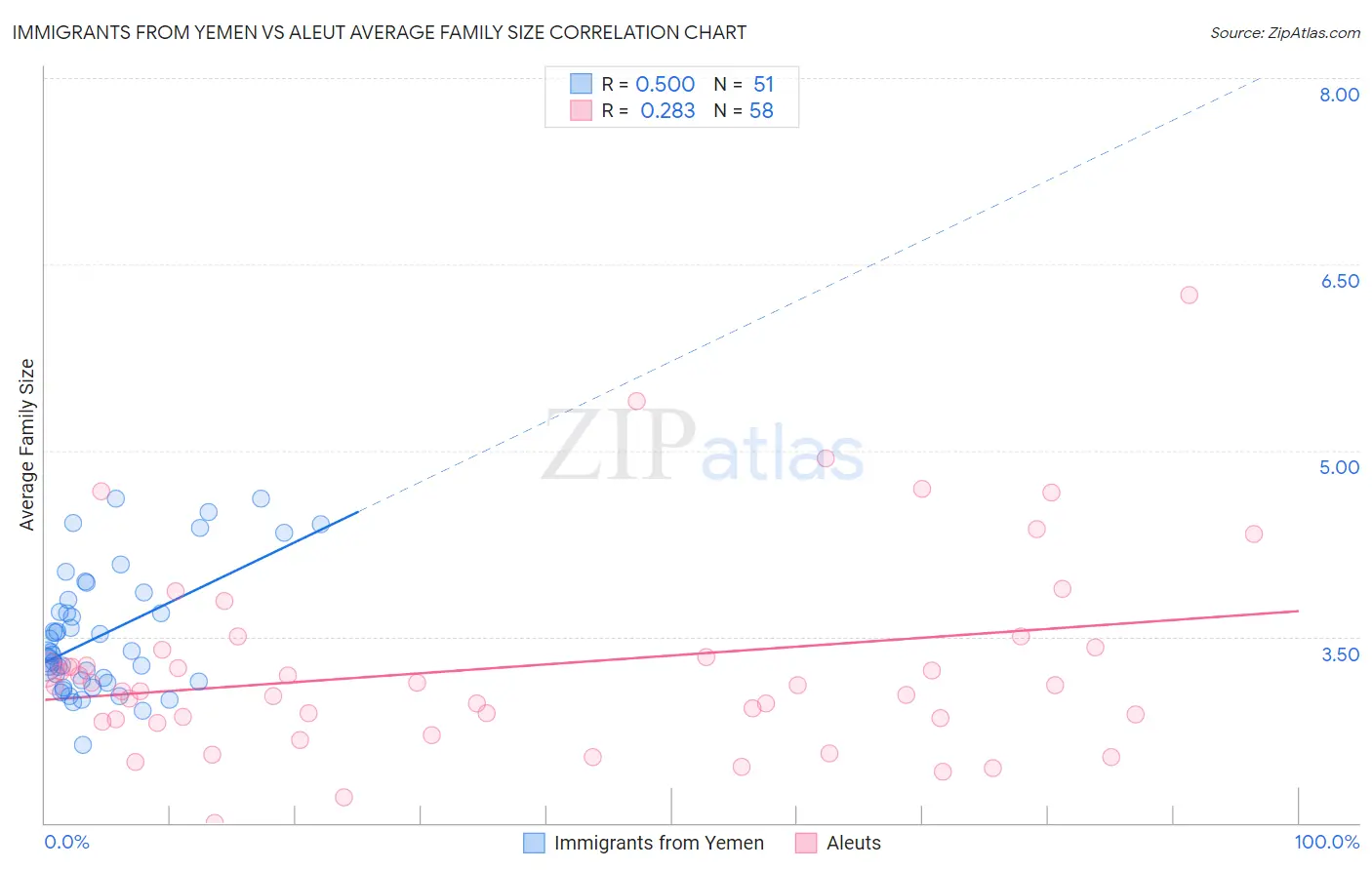 Immigrants from Yemen vs Aleut Average Family Size
