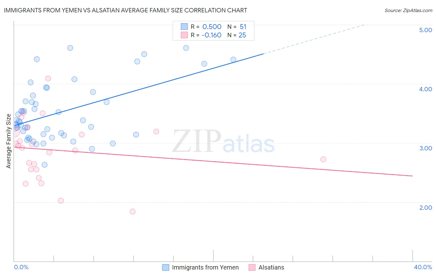 Immigrants from Yemen vs Alsatian Average Family Size