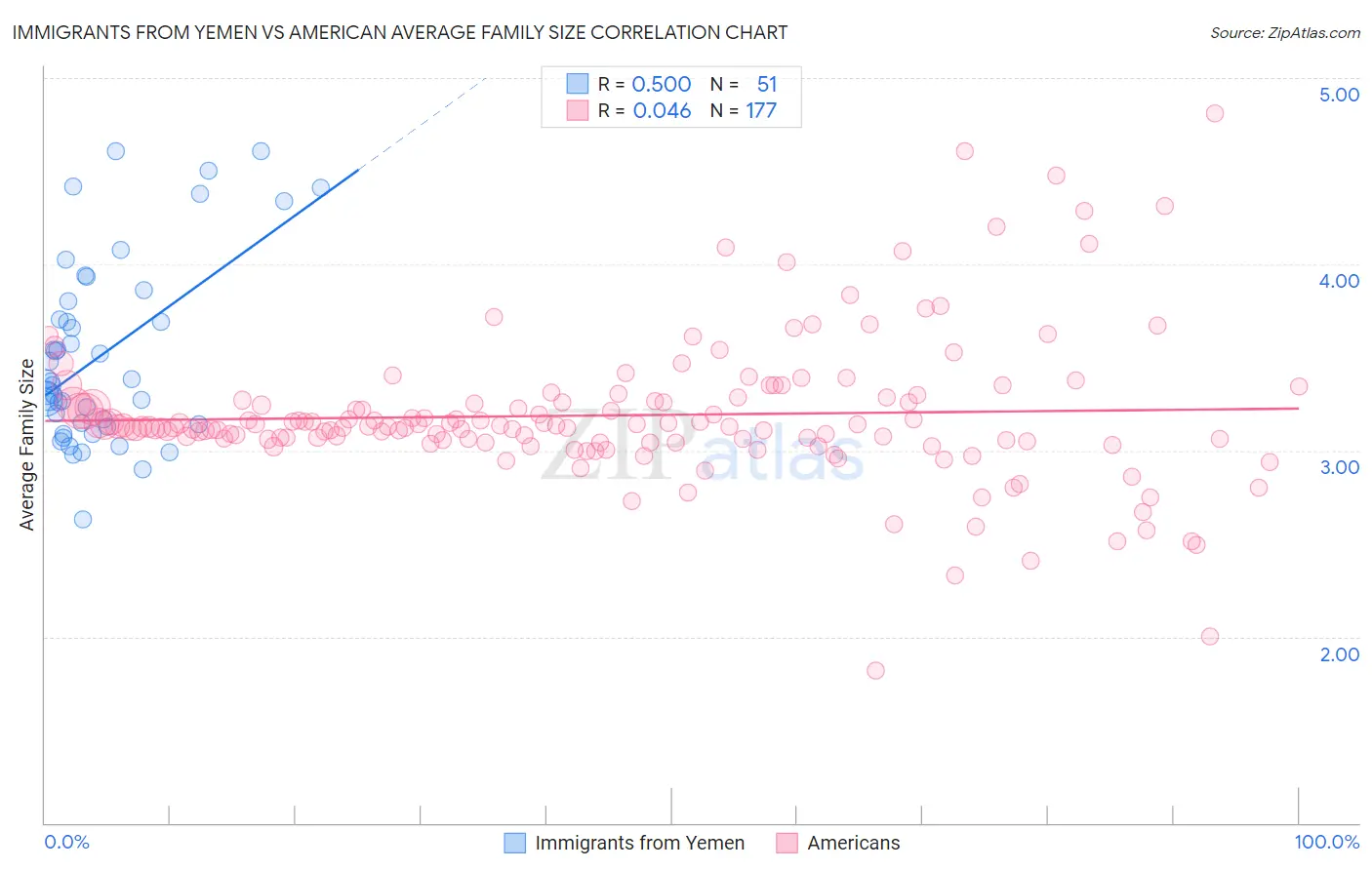Immigrants from Yemen vs American Average Family Size