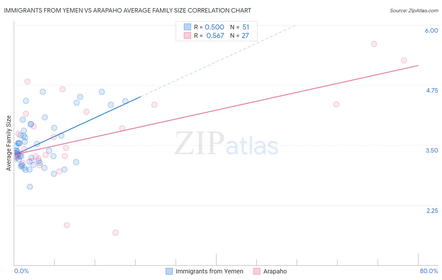 Immigrants from Yemen vs Arapaho Average Family Size