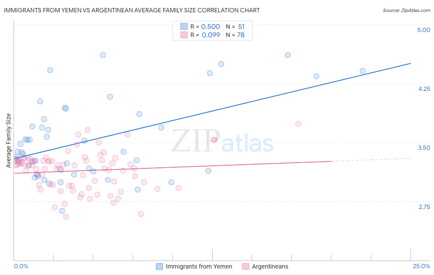 Immigrants from Yemen vs Argentinean Average Family Size