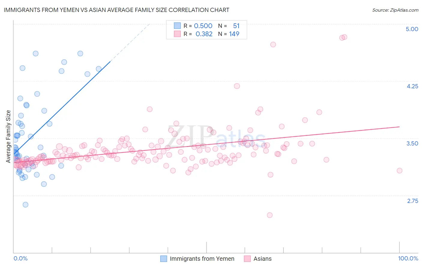 Immigrants from Yemen vs Asian Average Family Size