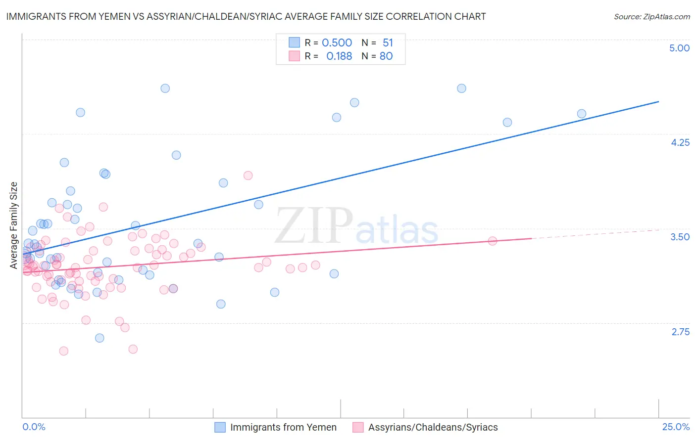 Immigrants from Yemen vs Assyrian/Chaldean/Syriac Average Family Size