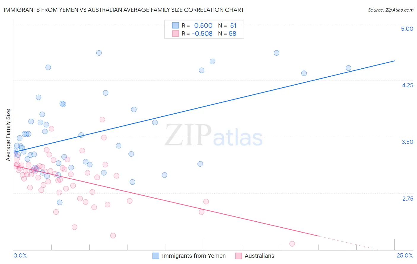 Immigrants from Yemen vs Australian Average Family Size