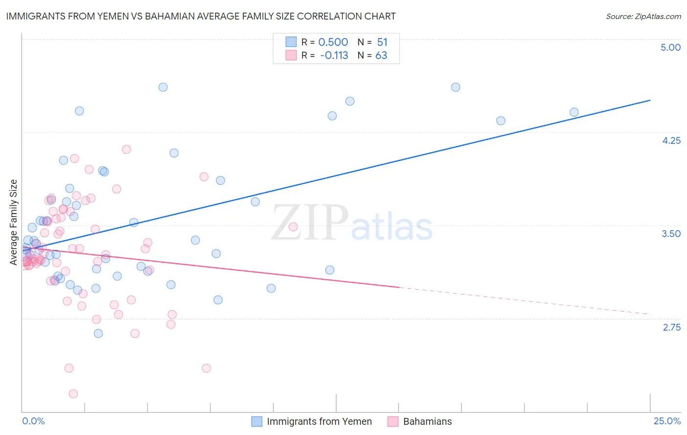 Immigrants from Yemen vs Bahamian Average Family Size