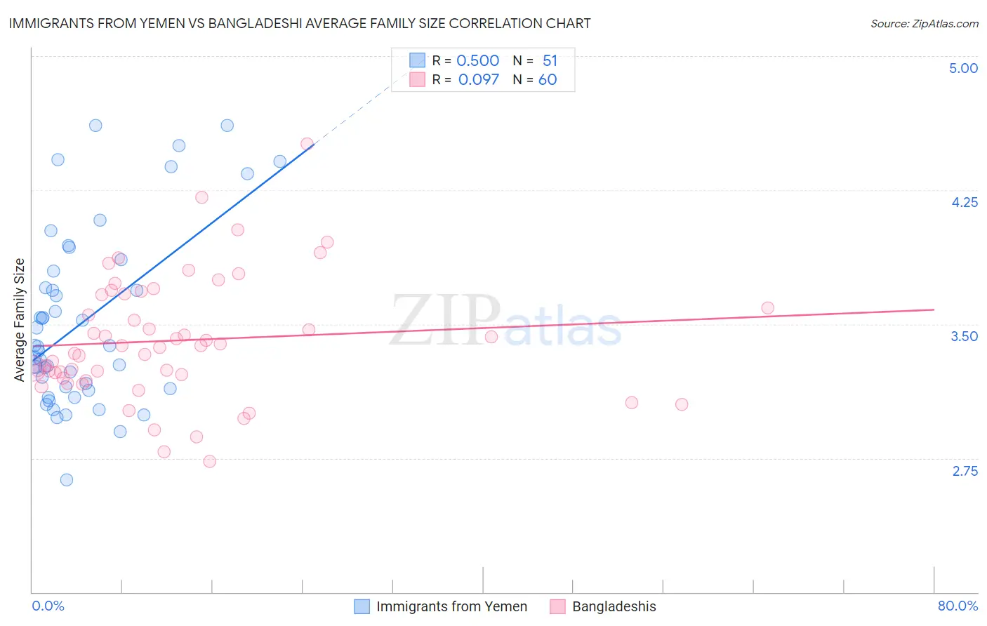 Immigrants from Yemen vs Bangladeshi Average Family Size