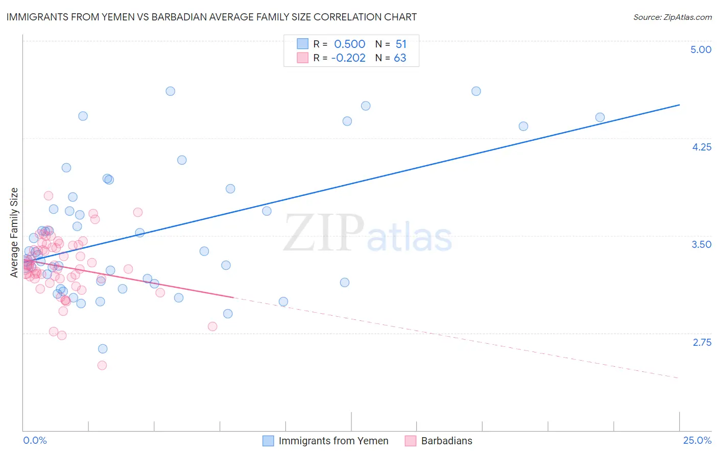 Immigrants from Yemen vs Barbadian Average Family Size