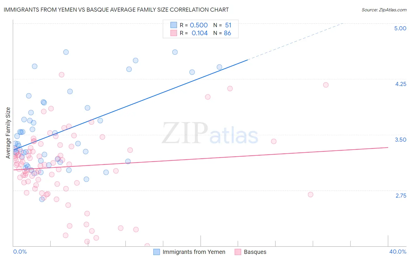 Immigrants from Yemen vs Basque Average Family Size