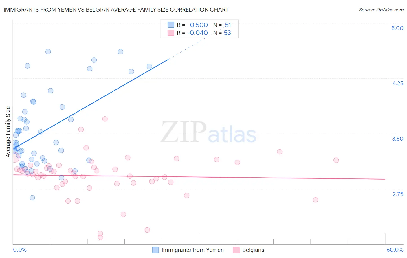 Immigrants from Yemen vs Belgian Average Family Size