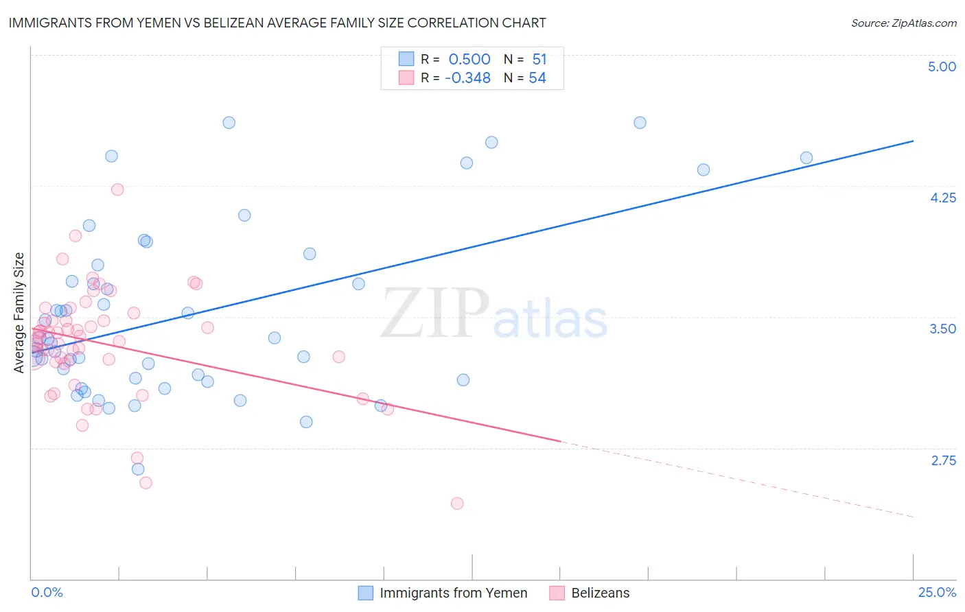 Immigrants from Yemen vs Belizean Average Family Size