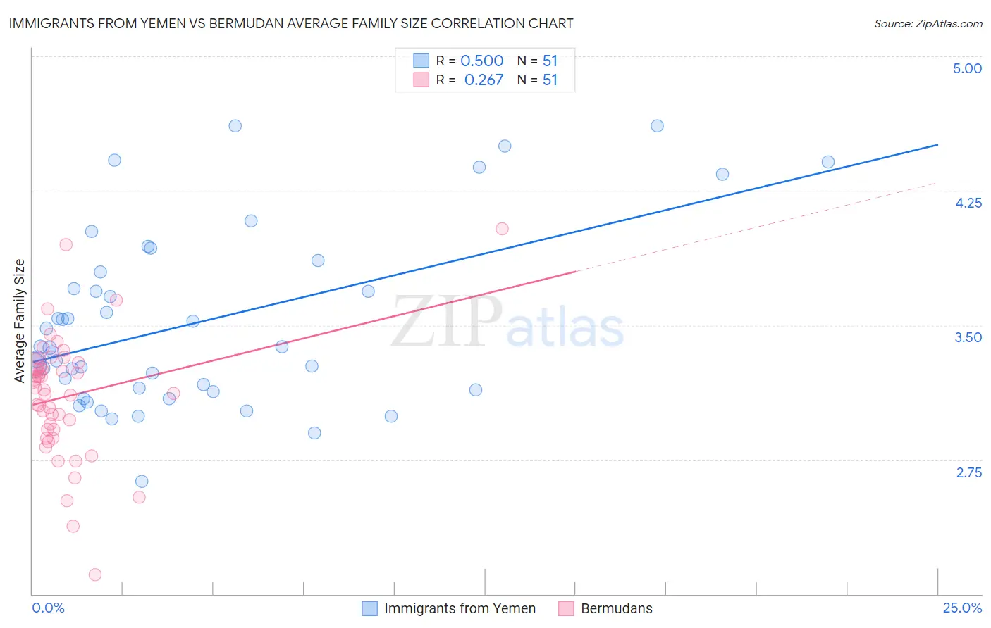 Immigrants from Yemen vs Bermudan Average Family Size